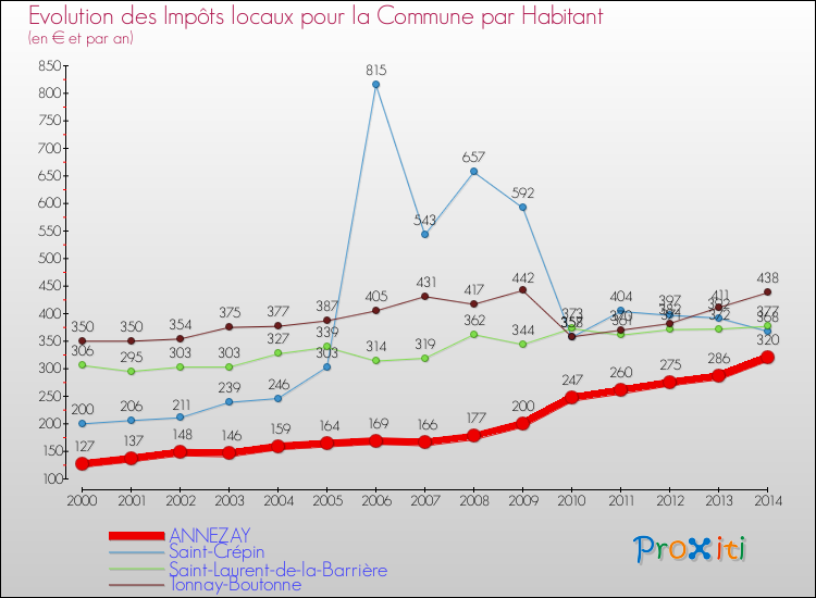 Evolution et montant des impôts locaux par Habitant pour ANNEZAY et les communes proches de 2000 à 2014 Comparaison des impôts locaux par habitant pour ANNEZAY et les communes voisines de 2000 à 2014