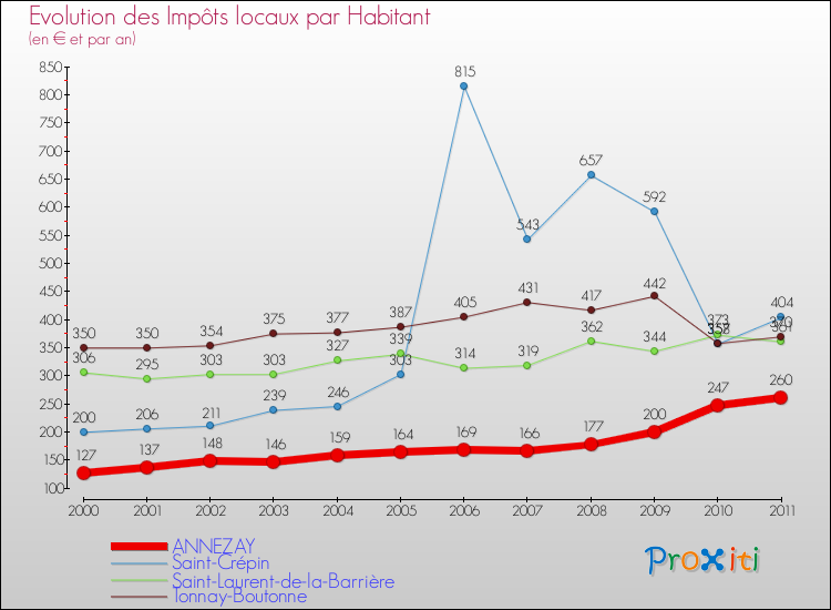Evolution et montant des impôts locaux par Habitant pour ANNEZAY et les communes proches Comparaison des impôts locaux par habitant pour ANNEZAY et les communes voisines