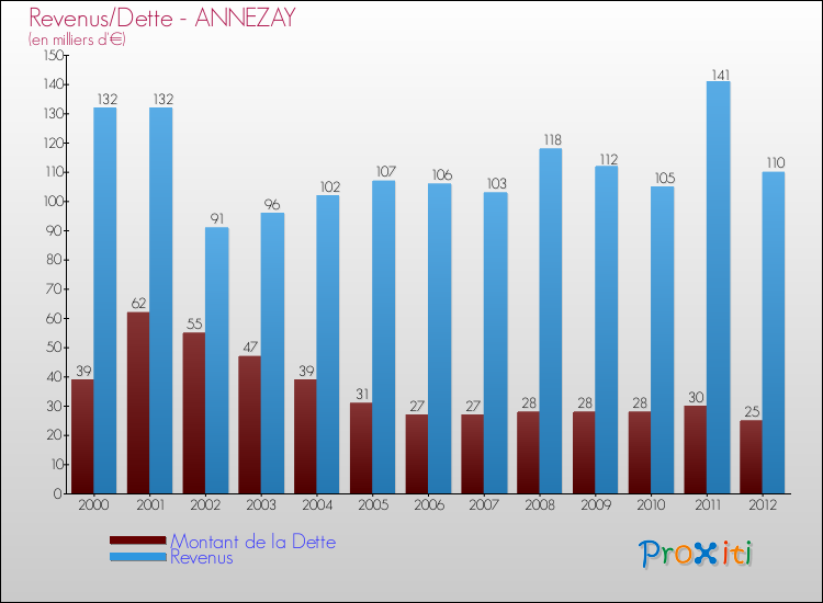 Evolution comparée de la dette et des revenus pour la commune de ANNEZAY de 2000 à 2012 Comparaison de la dette et des revenus pour ANNEZAY de 2000 à 2012
