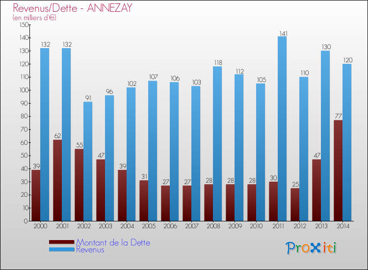 Evolution comparée de la dette et des revenus pour la commune de ANNEZAY de 2000 à 2014 Comparaison de la dette et des revenus pour ANNEZAY de 2000 à 2014