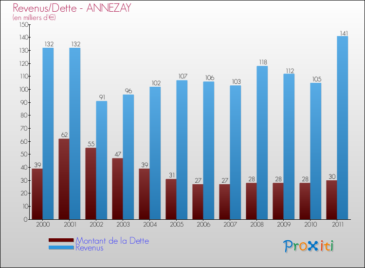 Evolution comparée de la dette et des revenus pour la commune de ANNEZAY de 2000 à 2011 Comparaison de la dette et des revenus pour ANNEZAY de 2000 à 2011