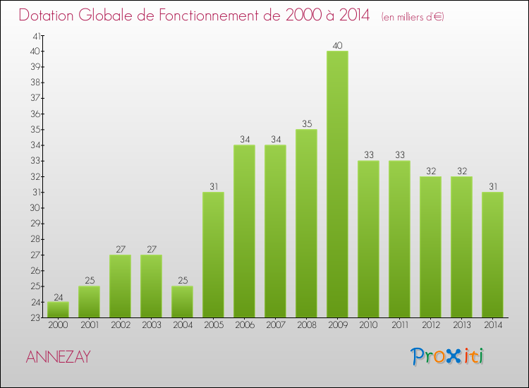 Evolution du montant de la Dotation Globale de Fonctionnement pour la commune de ANNEZAY de 2000 à 2014 Evolution du montant de la Dotation Globale de Fonctionnement pour ANNEZAY de 2000 à 2014