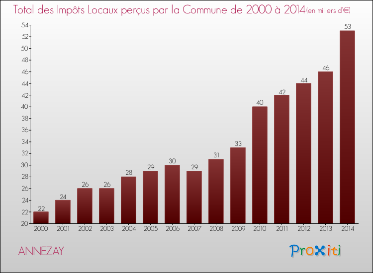 Evolution des Impôts Locaux pour la commune de ANNEZAY de 2000 à 2014 Evolution des Impôts Locaux pour ANNEZAY de 2000 à 2014