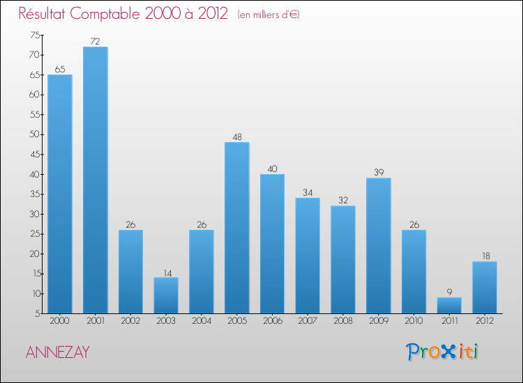Evolution du résultat comptable pour la commune de ANNEZAY de 2000 à 2012 Evolution du résultat comptable pour ANNEZAY de 2000 à 2012