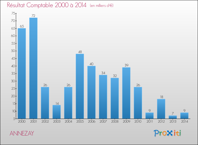Evolution du résultat comptable pour la commune de ANNEZAY de 2000 à 2014 Evolution du résultat comptable pour ANNEZAY de 2000 à 2014