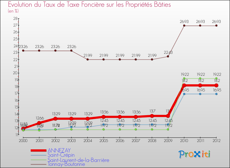 Evolution du taux de la taxe foncière sur le bati pour ANNEZAY et les communes proches de 2000 à 2012 Comparaison des taux de taxe foncière sur le bati pour ANNEZAY et les communes voisines de 2000 à 2012