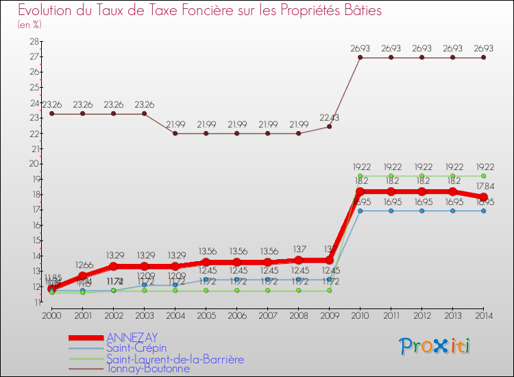 Evolution du taux de la taxe foncière sur le bati pour ANNEZAY et les communes proches de 2000 à 2014 Comparaison des taux de taxe foncière sur le bati pour ANNEZAY et les communes voisines de 2000 à 2014