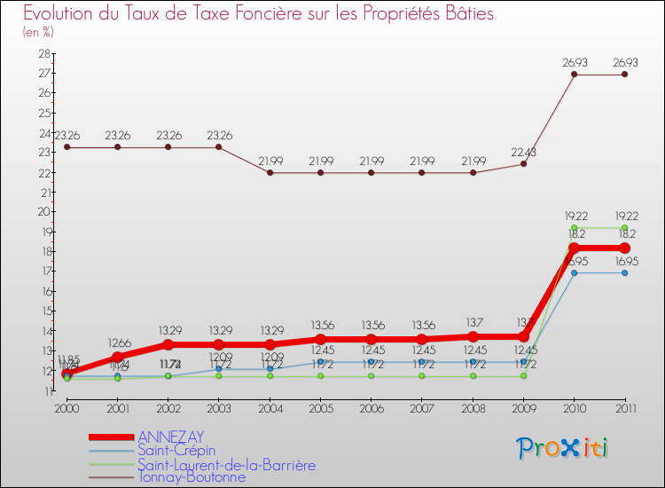 Evolution du taux de la taxe foncière sur le bati pour ANNEZAY et les communes proches Comparaison des taux de taxe foncière sur le bati pour ANNEZAY et les communes voisines