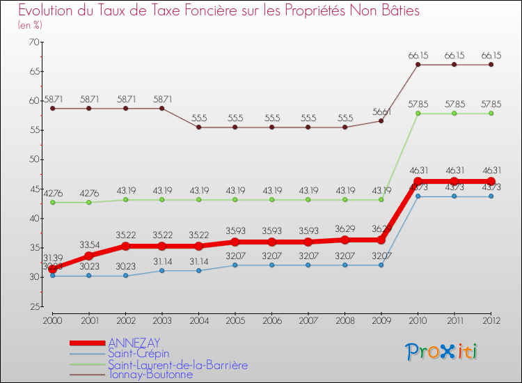 Evolution du taux de la taxe foncière sur les immeubles et terrains non batis pour ANNEZAY et les communes proches de 2000 à 2012 Comparaison des taux de la taxe foncière sur les immeubles et terrains non batis pour ANNEZAY et les communes voisines de 2000 à 2012