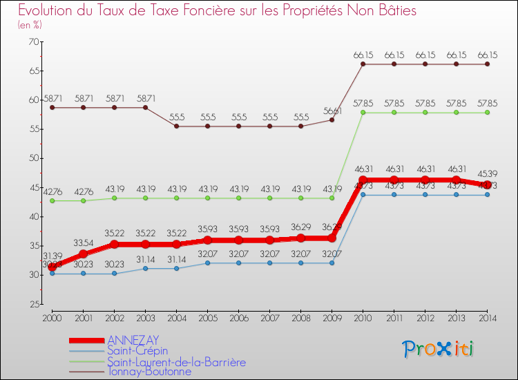 Evolution du taux de la taxe foncière sur les immeubles et terrains non batis pour ANNEZAY et les communes proches de 2000 à 2014 Comparaison des taux de la taxe foncière sur les immeubles et terrains non batis pour ANNEZAY et les communes voisines de 2000 à 2014