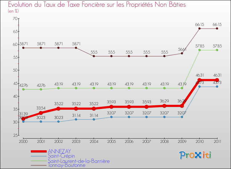 Evolution du taux de la taxe foncière sur les immeubles et terrains non batis pour ANNEZAY et les communes proches Comparaison des taux de la taxe foncière sur les immeubles et terrains non batis pour ANNEZAY et les communes voisines