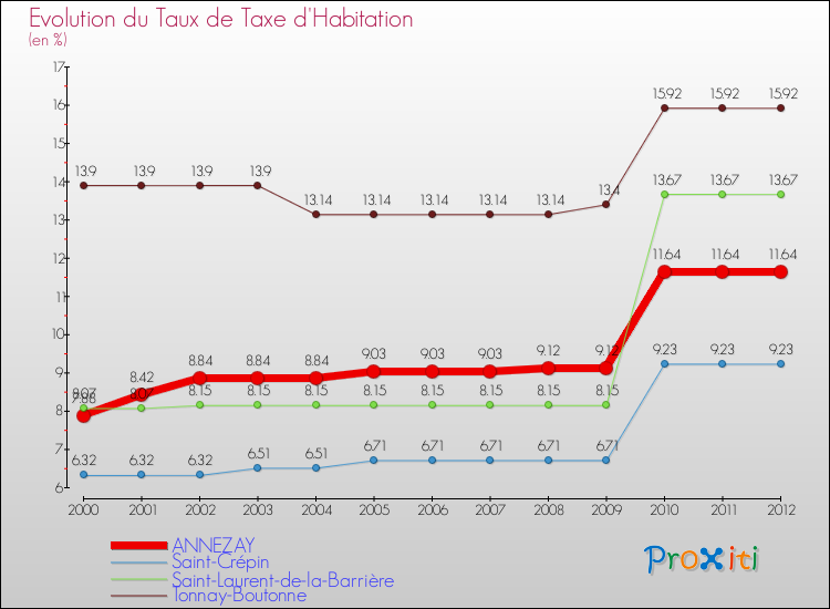 Evolution du taux de la taxe d'habitation pour ANNEZAY et les communes proches Comparaison des taux de la taxe d'habitation pour ANNEZAY et les communes voisines