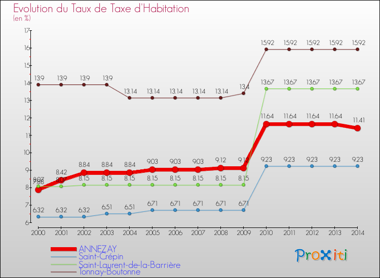 Evolution du taux de la taxe d'habitation pour ANNEZAY et les communes proches de 2000 à 2014 Comparaison des taux de la taxe d'habitation pour ANNEZAY et les communes voisines de 2000 à 2014