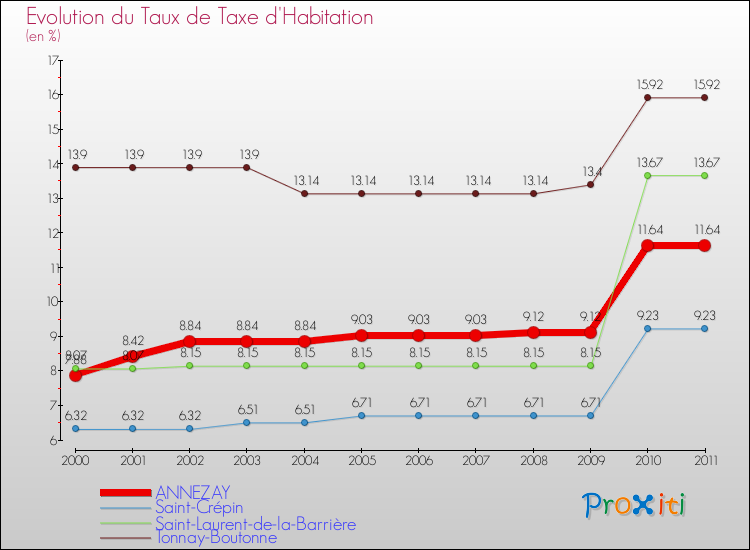 Evolution du taux de la taxe d'habitation pour ANNEZAY et les communes proches Comparaison des taux de la taxe d'habitation pour ANNEZAY et les communes voisines