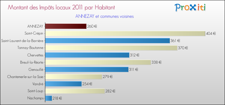 Montant des impôts locaux par Habitant pour ANNEZAY et les communes proches Comparaison des impôts locaux par habitant pour ANNEZAY et les communes voisines