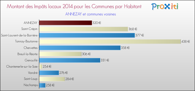 Montant des impôts locaux par Habitant pour ANNEZAY et les communes proches en 2014 Comparaison des impôts locaux par habitant pour ANNEZAY et les communes voisines en 2014