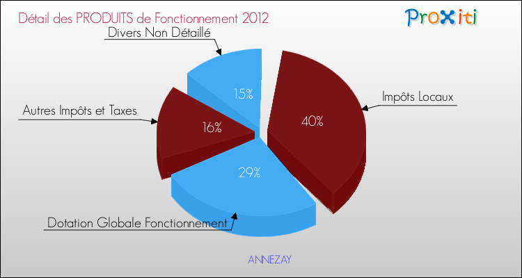 Décomposition du Budget de Fonctionnement 2012 de la commune de ANNEZAY Budget de Fonctionnement 2012 pour la commune de ANNEZAY