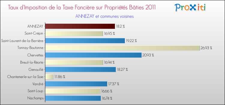 Taux d'imposition de la taxe foncière sur le bati 2011 pour ANNEZAY et les communes proches Comparaison des taux d'imposition de la taxe foncière sur le bati 2011 pour ANNEZAY et les communes voisines