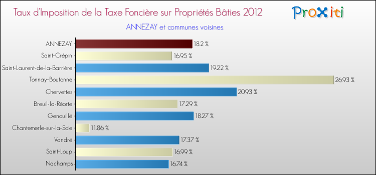 Taux d'imposition de la taxe foncière sur le bati 2012 pour ANNEZAY et les communes proches Comparaison des taux d'imposition de la taxe foncière sur le bati 2012 pour ANNEZAY et les communes voisines