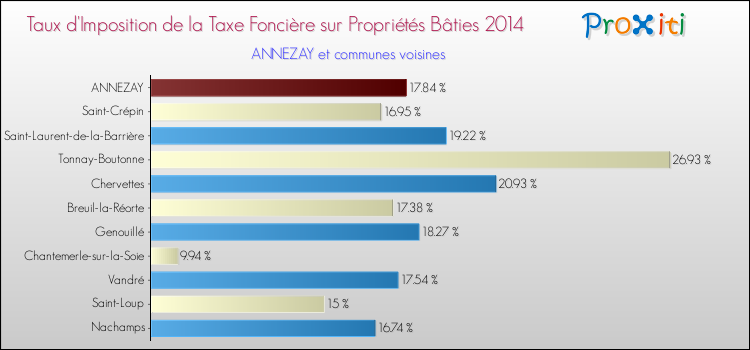 Taux d'imposition de la taxe foncière sur le bati 2014 pour ANNEZAY et les communes proches Comparaison des taux d'imposition de la taxe foncière sur le bati 2014 pour ANNEZAY et les communes voisines
