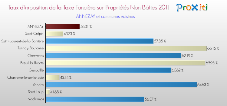 Taux d'imposition de la taxe foncière sur les immeubles et terrains non batis 2011 pour ANNEZAY et les communes proches Comparaison des taux d'imposition de la taxe foncière sur les immeubles et terrains non batis 2011 pour ANNEZAY et les communes voisines