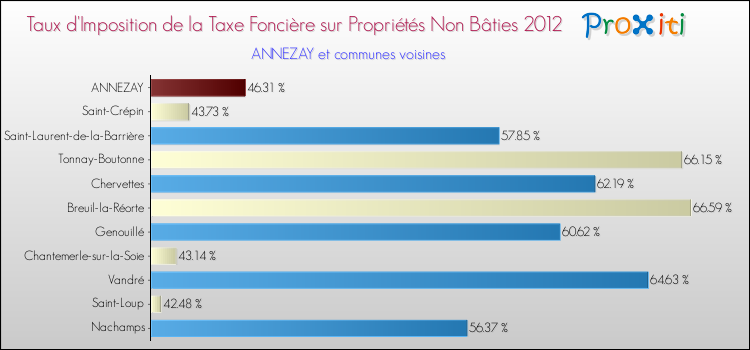 Taux d'imposition de la taxe foncière sur les immeubles et terrains non batis 2012 pour ANNEZAY et les communes proches Comparaison des taux d'imposition de la taxe foncière sur les immeubles et terrains non batis 2012 pour ANNEZAY et les communes voisines