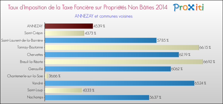 Taux d'imposition de la taxe foncière sur les immeubles et terrains non batis 2014 pour ANNEZAY et les communes proches Comparaison des taux d'imposition de la taxe foncière sur les immeubles et terrains non batis 2014 pour ANNEZAY et les communes voisines