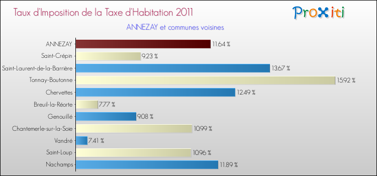 Taux d'imposition de la taxe d'habitation 2011 pour ANNEZAY et les communes proches Comparaison des taux d'imposition de la taxe d'habitation 2011 pour ANNEZAY et les communes voisines