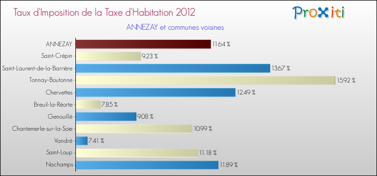 Taux d'imposition de la taxe d'habitation 2012 pour ANNEZAY et les communes proches Comparaison des taux d'imposition de la taxe d'habitation 2012 pour ANNEZAY et les communes voisines