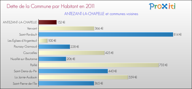 Dette par habitant de la commune en 2011 pour ANTEZANT-LA-CHAPELLE et les communes proches Comparaison de la dette par habitant de la commune en 2011 pour ANTEZANT-LA-CHAPELLE et les communes voisines