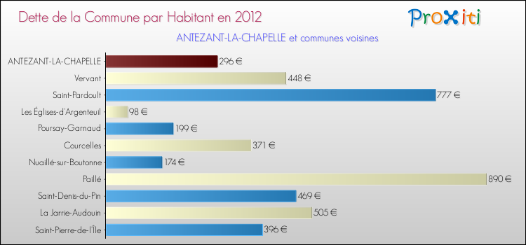 Dette par habitant de la commune en 2012 pour ANTEZANT-LA-CHAPELLE et les communes proches Comparaison de la dette par habitant de la commune en 2012 pour ANTEZANT-LA-CHAPELLE et les communes voisines