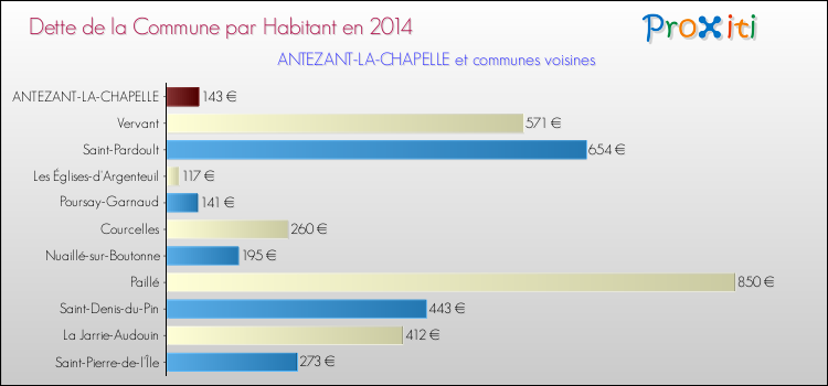 Dette par habitant de la commune en 2014 pour ANTEZANT-LA-CHAPELLE et les communes proches Comparaison de la dette par habitant de la commune en 2014 pour ANTEZANT-LA-CHAPELLE et les communes voisines
