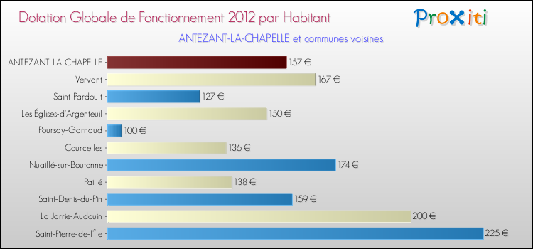 Montant des dotations globales de fonctionnement DGF par Habitant pour ANTEZANT-LA-CHAPELLE et les communes proches Comparaison des des dotations globales de fonctionnement DGF par habitant pour ANTEZANT-LA-CHAPELLE et les communes voisines