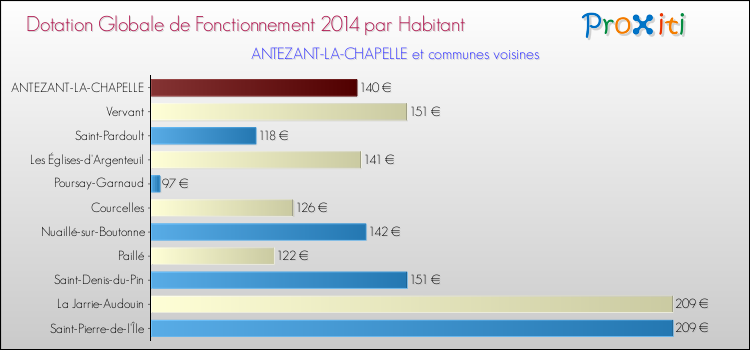 Montant des dotations globales de fonctionnement DGF par Habitant pour ANTEZANT-LA-CHAPELLE et les communes proches en 2014. Comparaison des des dotations globales de fonctionnement DGF par habitant pour ANTEZANT-LA-CHAPELLE et les communes voisines en 2014.