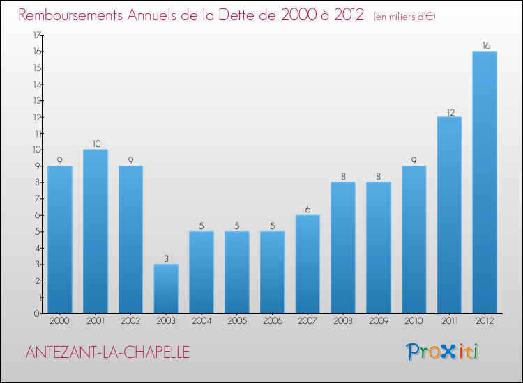 Evolution de l'annuité de la dette pour la commune de ANTEZANT-LA-CHAPELLE de 2000 à 2012 Annuités de la dette pour ANTEZANT-LA-CHAPELLE de 2000 à 2012