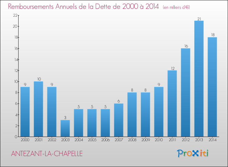 Evolution de l'annuité de la dette pour la commune de ANTEZANT-LA-CHAPELLE de 2000 à 2014 Annuités de la dette pour ANTEZANT-LA-CHAPELLE de 2000 à 2014