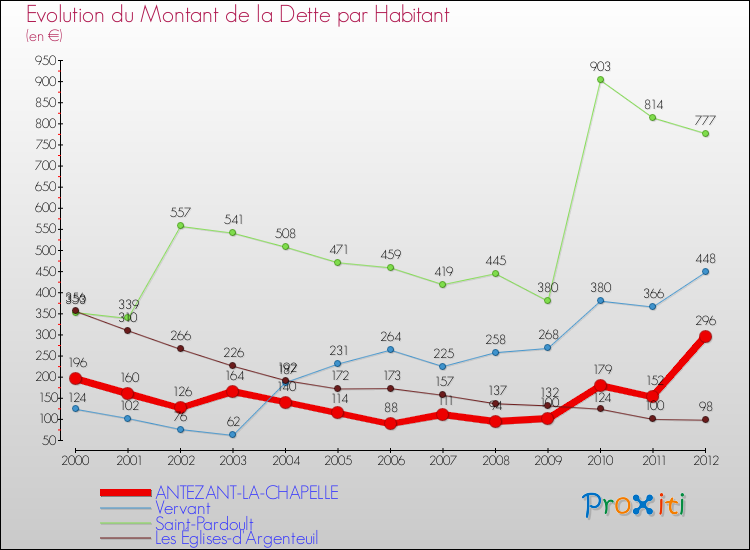 Evolution de la dette par habitant pour la commune de ANTEZANT-LA-CHAPELLE et les communes proches de 2000 à 2012 Comparaison de la dette par habitant pour ANTEZANT-LA-CHAPELLE et les communes voisines de 2000 à 2012