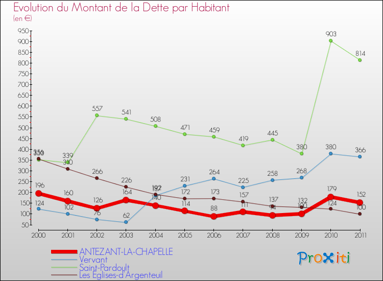 Evolution de la dette par habitant pour la commune de ANTEZANT-LA-CHAPELLE et les communes proches Comparaison de la dette par habitant pour ANTEZANT-LA-CHAPELLE et les communes voisines