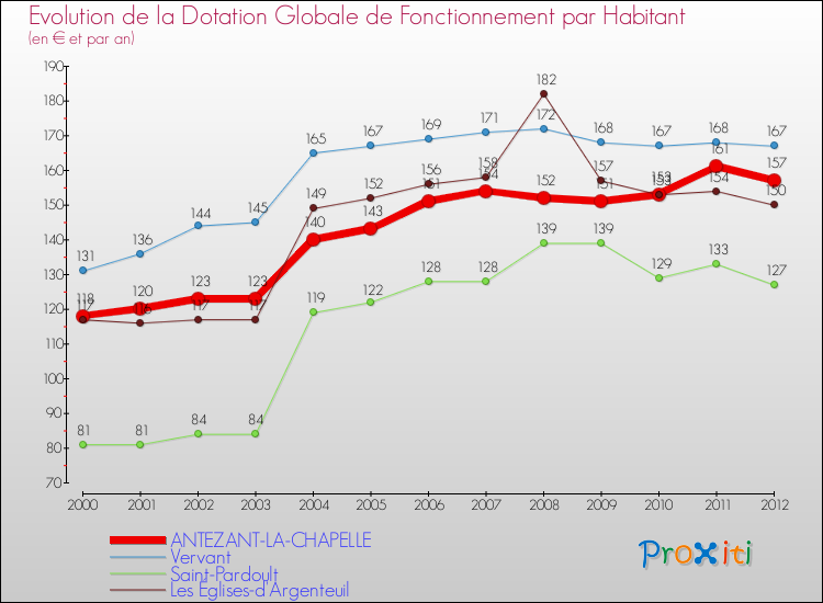 Evolution et montant de la dotation globale de fonctionnement par Habitant pour ANTEZANT-LA-CHAPELLE et les communes proches Comparaison des dotations globales de fonctionnement par habitant pour ANTEZANT-LA-CHAPELLE et les communes voisines
