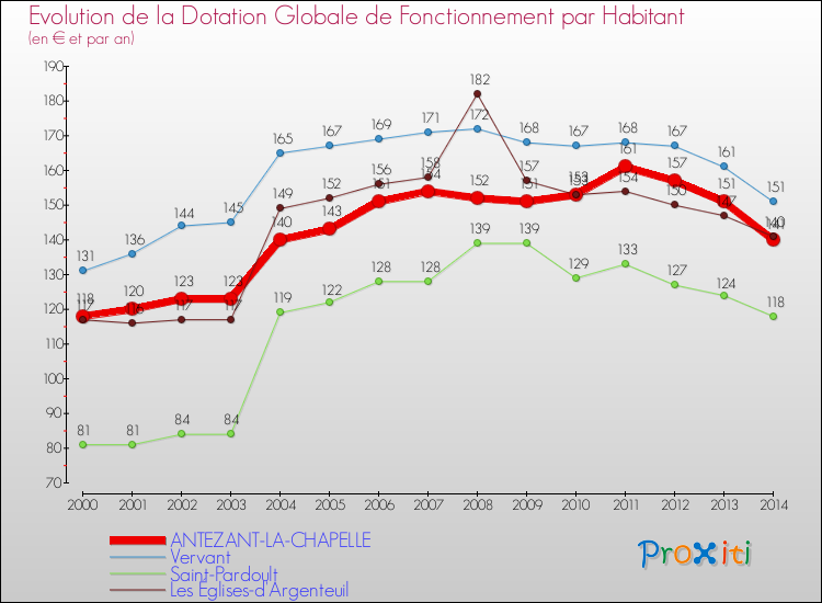 Evolution et montant de la dotation globale de fonctionnement par Habitant pour ANTEZANT-LA-CHAPELLE et les communes proches de 2000 à 2014. Comparaison des dotations globales de fonctionnement par habitant pour ANTEZANT-LA-CHAPELLE et les communes voisines de 2000 à 2014.