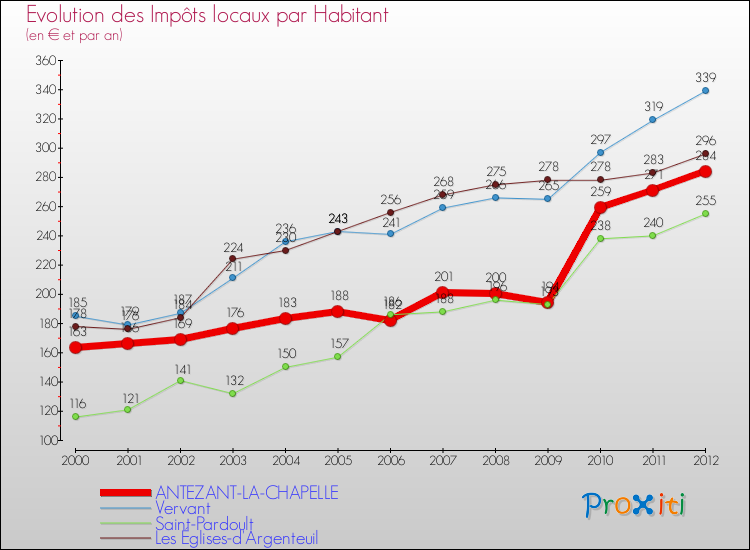 Evolution et montant des impôts locaux par Habitant pour ANTEZANT-LA-CHAPELLE et les communes proches Comparaison des impôts locaux par habitant pour ANTEZANT-LA-CHAPELLE et les communes voisines