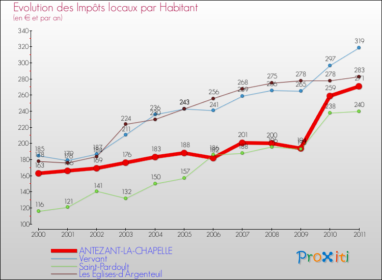 Evolution et montant des impôts locaux par Habitant pour ANTEZANT-LA-CHAPELLE et les communes proches Comparaison des impôts locaux par habitant pour ANTEZANT-LA-CHAPELLE et les communes voisines
