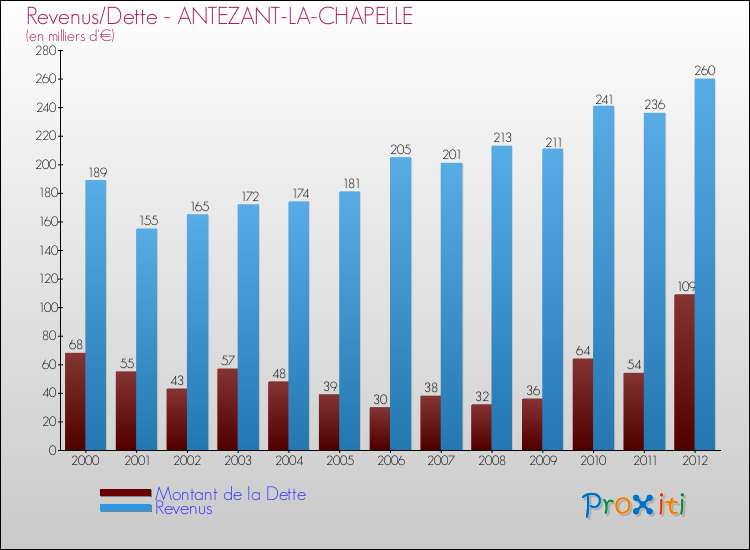 Evolution comparée de la dette et des revenus pour la commune de ANTEZANT-LA-CHAPELLE de 2000 à 2012 Comparaison de la dette et des revenus pour ANTEZANT-LA-CHAPELLE de 2000 à 2012