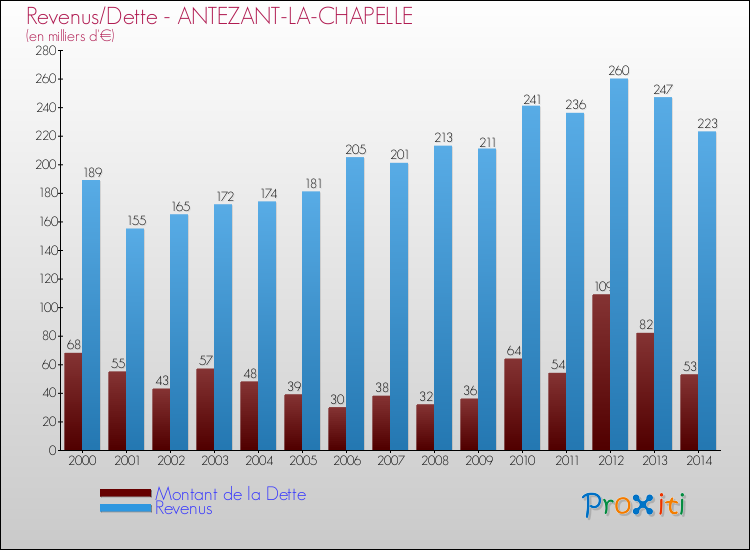 Evolution comparée de la dette et des revenus pour la commune de ANTEZANT-LA-CHAPELLE de 2000 à 2014 Comparaison de la dette et des revenus pour ANTEZANT-LA-CHAPELLE de 2000 à 2014