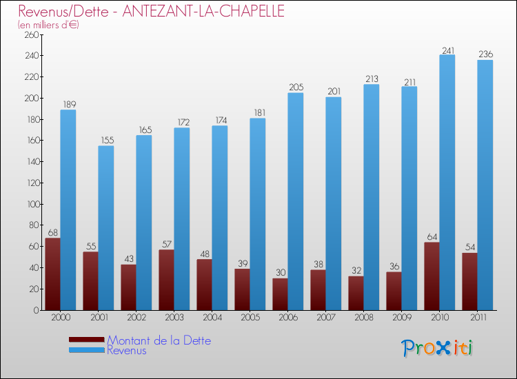 Evolution comparée de la dette et des revenus pour la commune de ANTEZANT-LA-CHAPELLE de 2000 à 2011 Comparaison de la dette et des revenus pour ANTEZANT-LA-CHAPELLE de 2000 à 2011