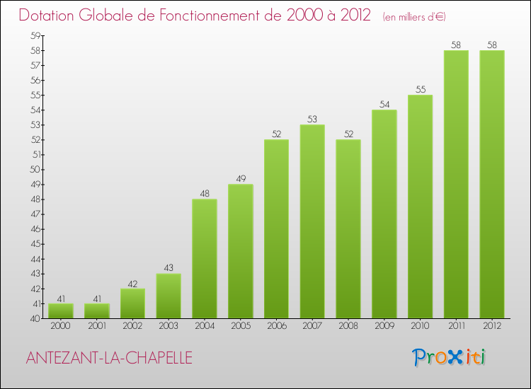 Evolution du montant de la Dotation Globale de Fonctionnement pour la commune de ANTEZANT-LA-CHAPELLE de 2000 à 2012 Evolution du montant de la Dotation Globale de Fonctionnement pour ANTEZANT-LA-CHAPELLE de 2000 à 2012