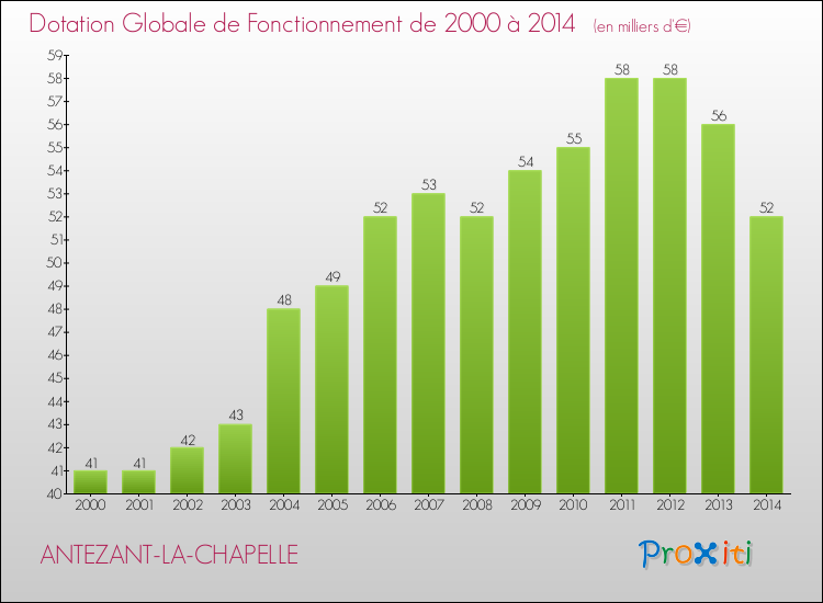Evolution du montant de la Dotation Globale de Fonctionnement pour la commune de ANTEZANT-LA-CHAPELLE de 2000 à 2014 Evolution du montant de la Dotation Globale de Fonctionnement pour ANTEZANT-LA-CHAPELLE de 2000 à 2014