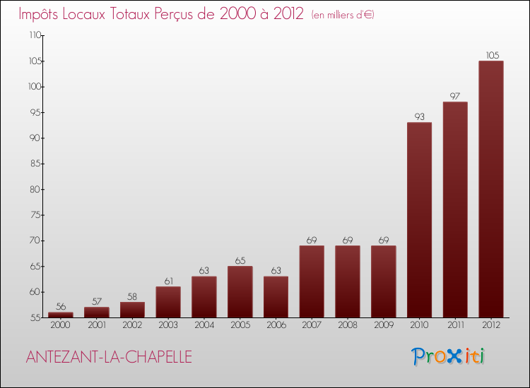 Evolution des Impôts Locaux pour la commune de ANTEZANT-LA-CHAPELLE de 2000 à 2012 Evolution des Impôts Locaux pour ANTEZANT-LA-CHAPELLE de 2000 à 2012