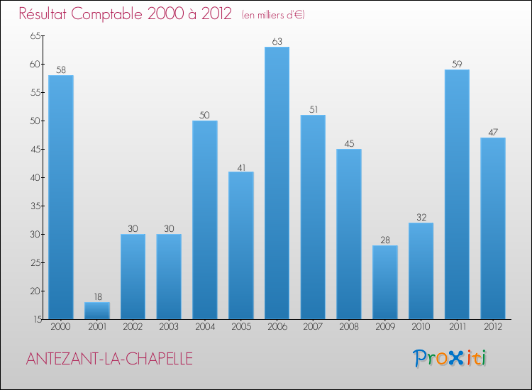 Evolution du résultat comptable pour la commune de ANTEZANT-LA-CHAPELLE de 2000 à 2012 Evolution du résultat comptable pour ANTEZANT-LA-CHAPELLE de 2000 à 2012