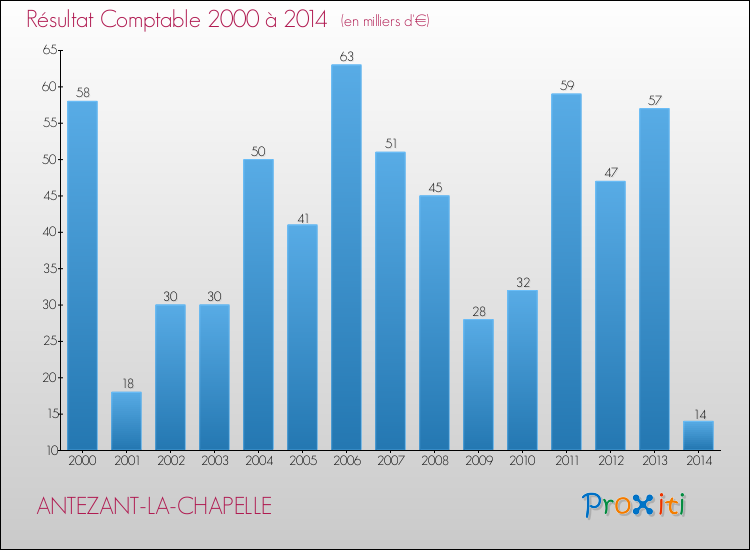 Evolution du résultat comptable pour la commune de ANTEZANT-LA-CHAPELLE de 2000 à 2014 Evolution du résultat comptable pour ANTEZANT-LA-CHAPELLE de 2000 à 2014